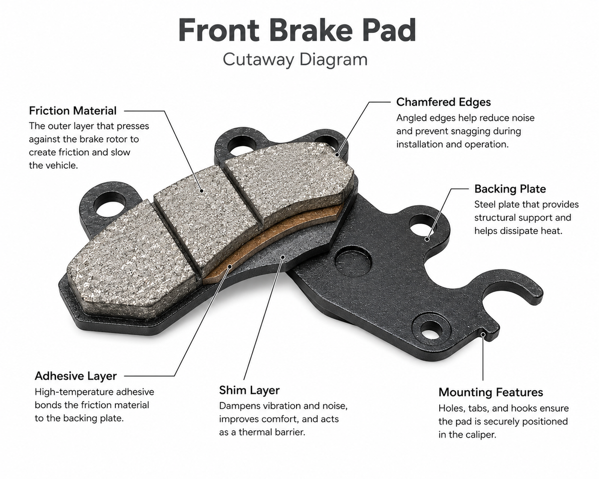 Ola S1 & S1 Pro Gen 1, 2, 3 Brake Pad Full Set - Front + Rear Disc Pads (Heavy Quality)