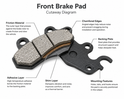 Ola S1 & S1 Pro Gen 1, 2, 3 Brake Pad Full Set - Front + Rear Disc Pads (Heavy Quality)